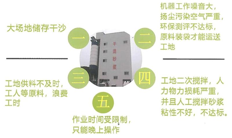 “老式砂漿廠”的弊病之多，革新勢在必行！(圖4)