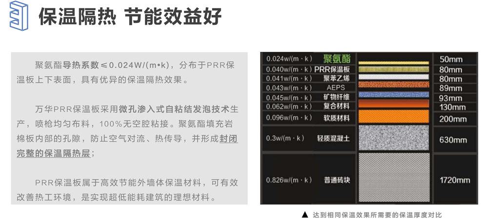 萬華PRR保溫板：A級，豎絲巖棉與硬泡聚氨酯復(fù)合一體！(圖6)