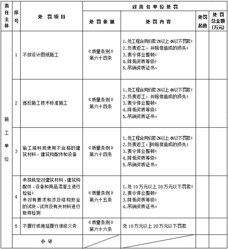 【建設(shè)工程各方質(zhì)量責(zé)任主體】行政處罰知多少？(圖4)