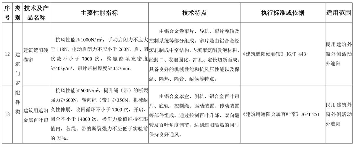山東建筑門窗與配件類：推廣使用、限制使用和禁止使用技術(shù)產(chǎn)品目錄(圖6)