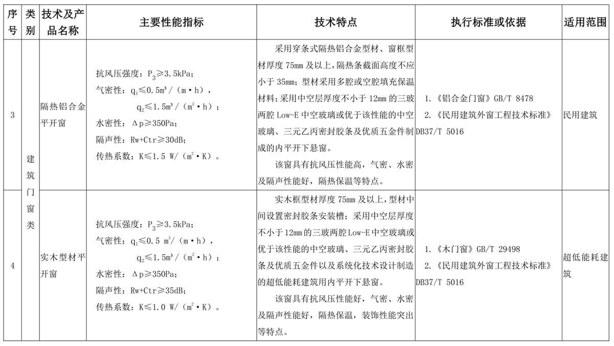 山東建筑門窗與配件類：推廣使用、限制使用和禁止使用技術(shù)產(chǎn)品目錄(圖2)