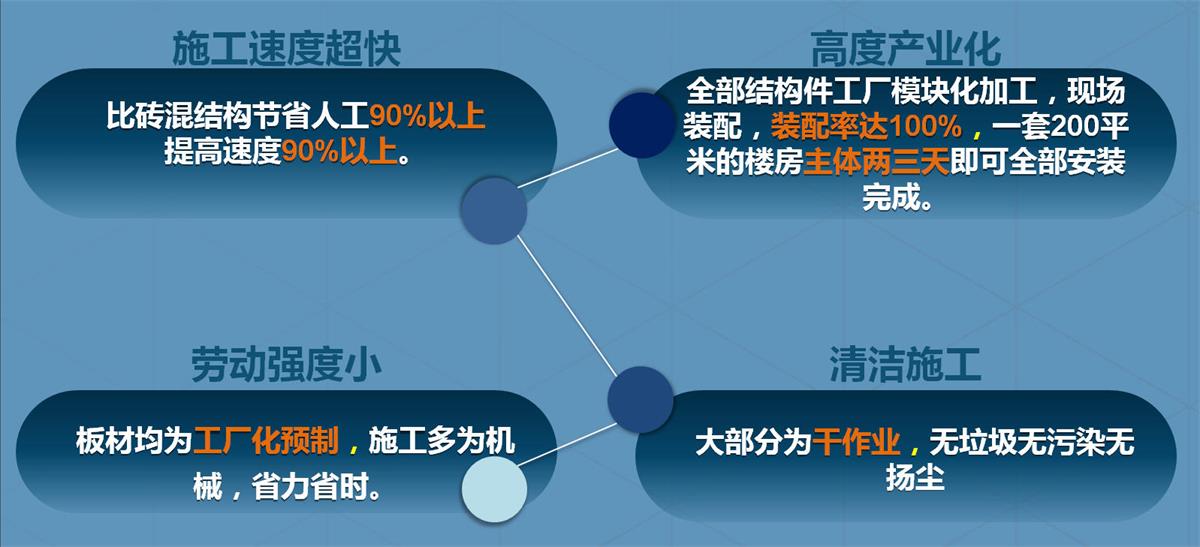 快速建房：打卡國內(nèi)、國外！(圖2)