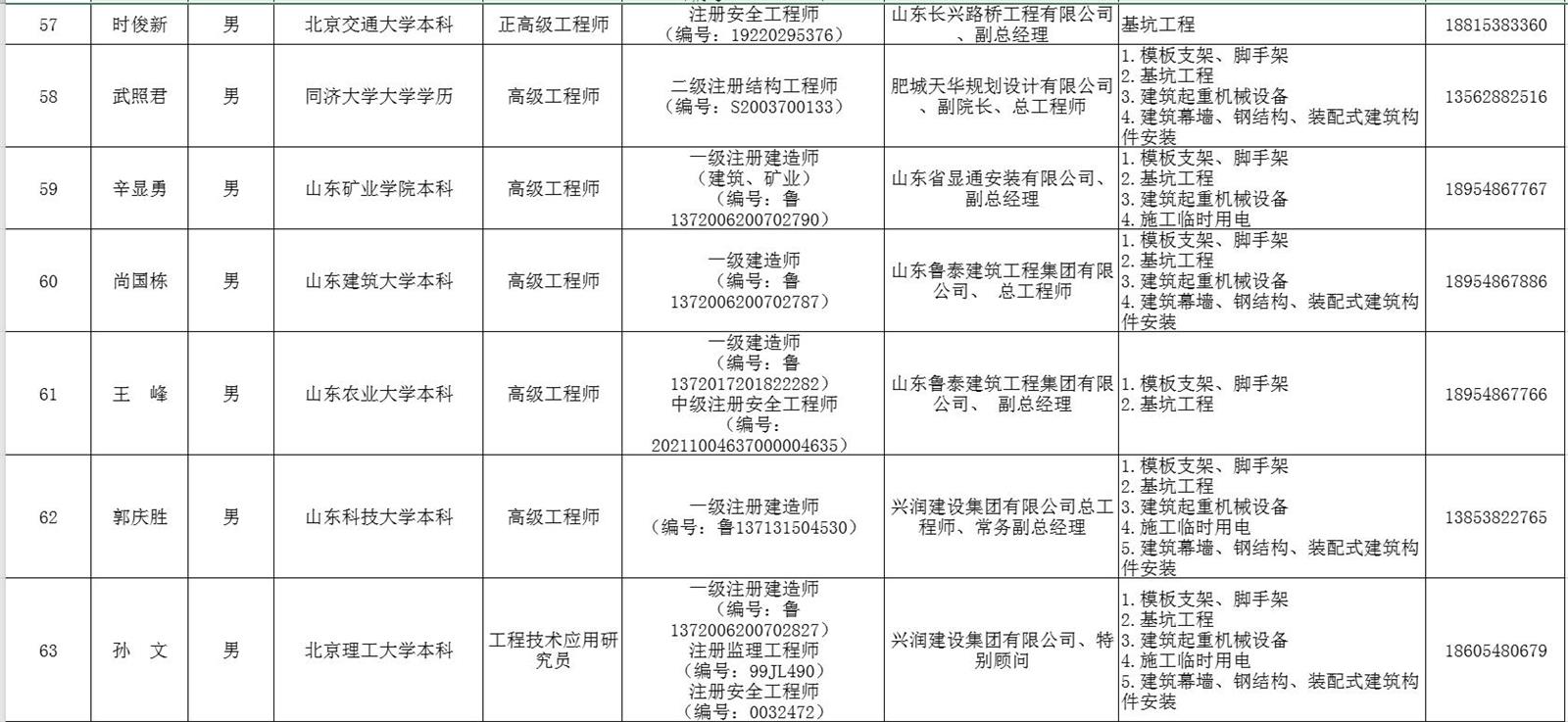 泰安市建筑施工安全生產(chǎn)論證專家?guī)鞂＜颐麊?圖8)