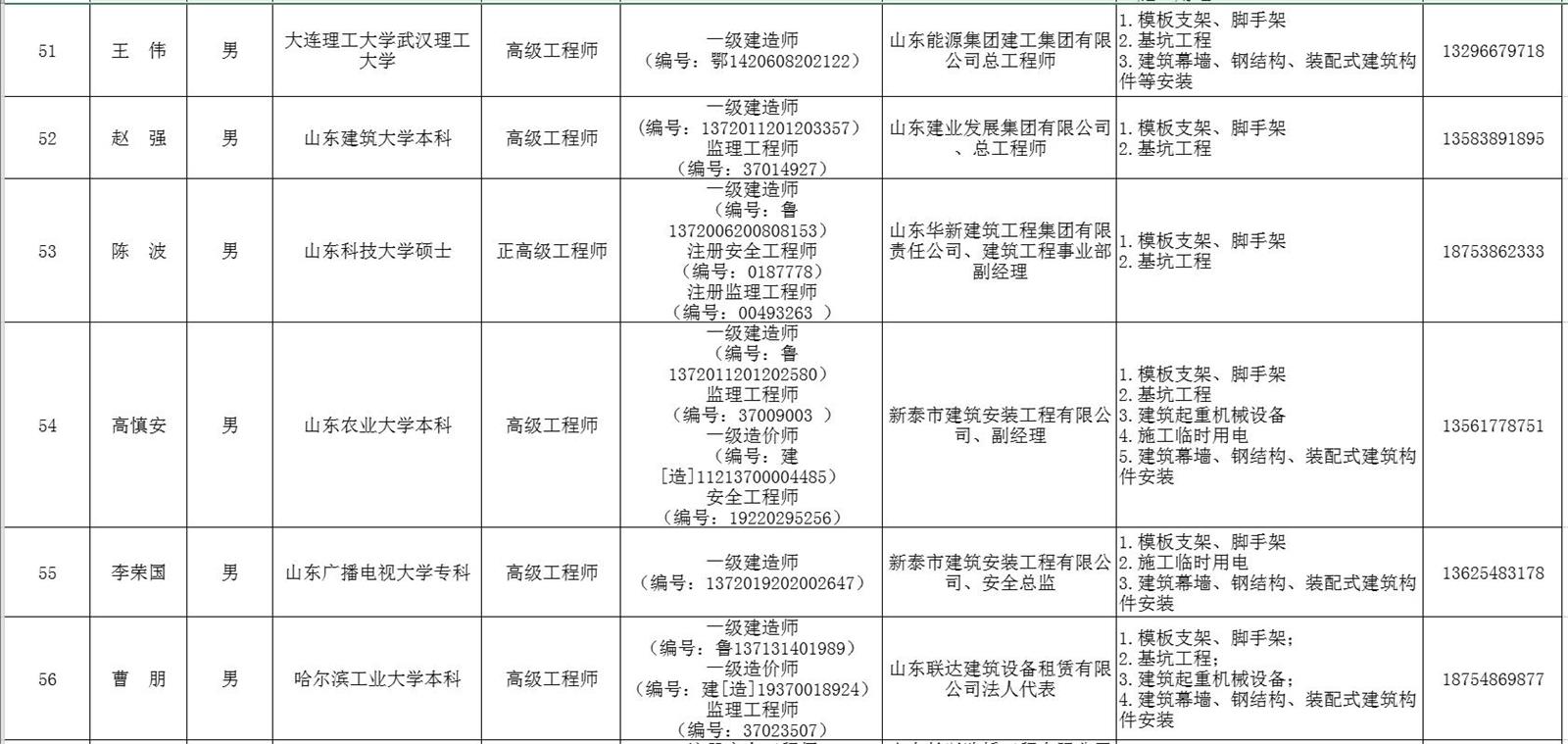 泰安市建筑施工安全生產(chǎn)論證專家?guī)鞂＜颐麊?圖7)